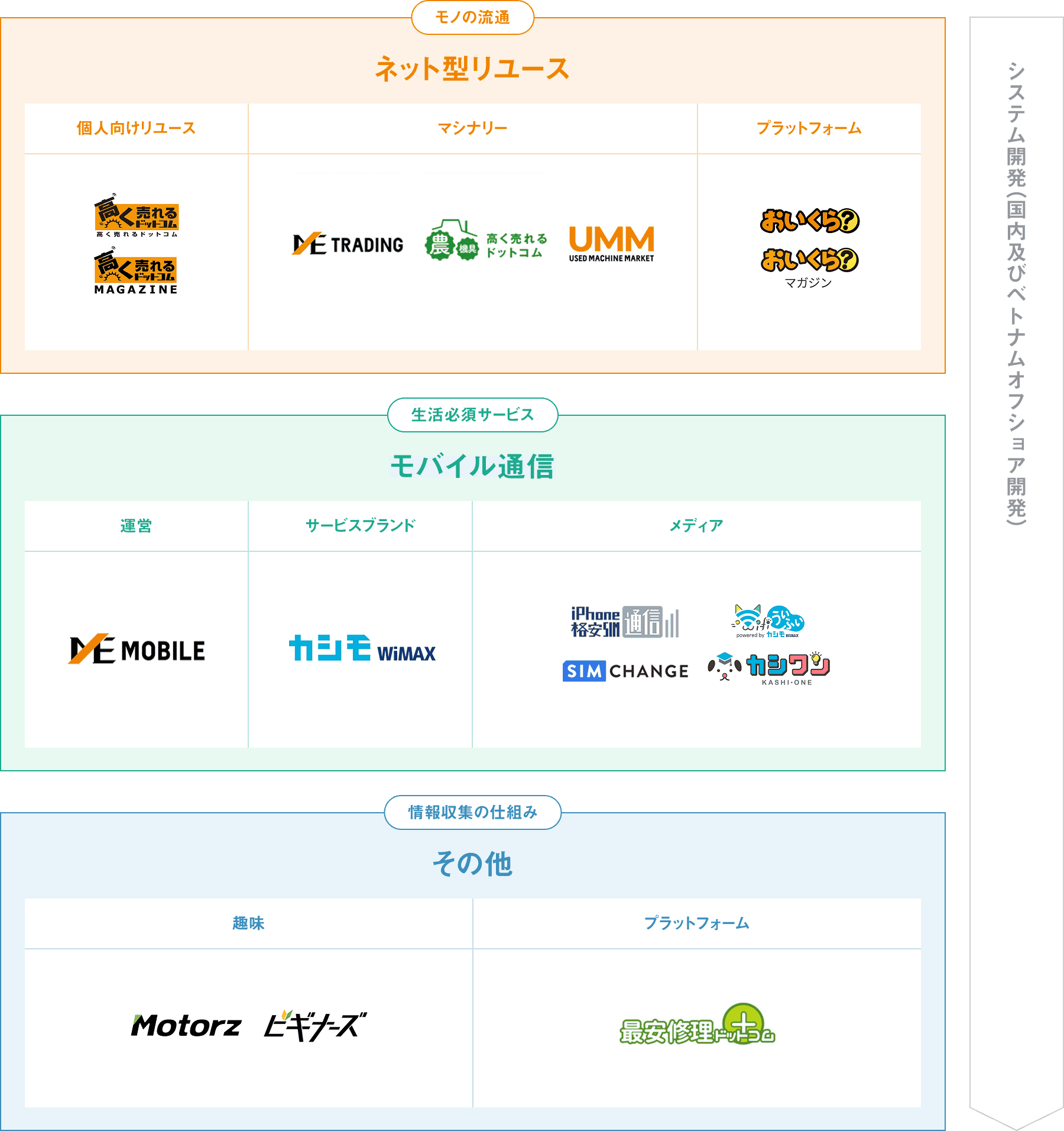 WinWinの関係が築ける事業群