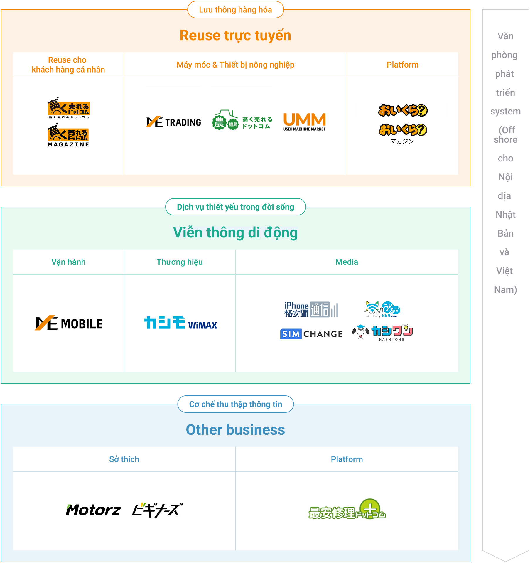 WinWinの関係が築ける事業群
